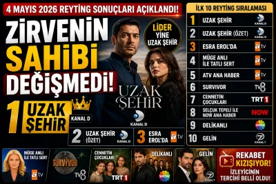 4 Mayıs 2026 Reyting Sonuçları Açıklandı: Zirvede Yine Değişiklik Yok