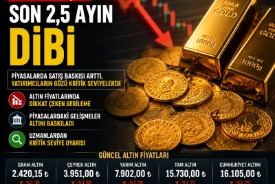 Altında sert geri çekilme: Fiyatlar son ayların en düşük seviyesine indi