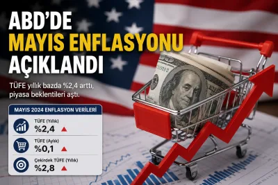 ABD'de mayıs enflasyonu yüzde 4,2’ye yükseldi